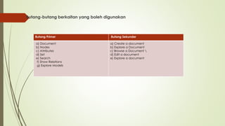  Butang-butang berkaitan yang boleh digunakan
Butang Primer Butang Sekunder
a) Document
b) Nodes
c) Atrributes
d) Set
e) Search
f) Show Relations
g) Explore Models
a) Create a document
b) Explore a Document
c) Browse a Document 
d) Edit a document
e) Explore a document
 