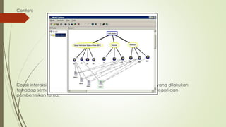Contoh:
Corak interaksi yang diperoleh adalah hasil daripada proses koding yang dilakukan
terhadap semua kes atau responden yang terlibat, pembahagia kategori dan
pembentukan tema.
 