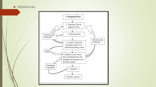 Analisis data kualitatif
