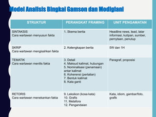 Model Analisis Bingkai Gamson dan Modiglani
STRUKTUR PERANGKAT FRAMING UNIT PENGAMATAN
SINTAKSIS
Cara wartawan menyusun fakta
1. Skema berita Headline news, lead, latar
informasi, kutipan, sumber,
pernytaan, penutup
SKRIP
Cara wartawan mengisahkan fakta
2. Kelengkapan berita 5W dan 1H
TEMATIK
Cara wartawan menilis fakta
3. Detail
4. Maksud kalimat, hubungan
5. Nominalisasi (penamaan)
antar kalimat
6. Koherensi (pertalian)
7. Bentuk kalimat
8. Kata ganti
Paragraf, proposisi
RETORIS
Cara wartawan menekankan fakta
9. Leksikon (kosa kata)
10. Grafis
11. Metafora
12. Pengandaian
Kata, idiom, gambar/foto,
grafik
 