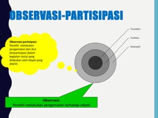 OBSERVASI-PARTISIPASI
Deskriptif
Terfokus
Terseleksi
Observasi:
Peneliti melakukan pengamatan terhadap obyek
Observasi partisipasi:
Peneliti melakukan
pengamatan dan ikut
berpartisipasi dalam
kegiatan sosial yang
dilakukan oleh obyek yang
diteliti
 