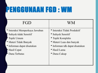 PENGGUNAAN FGD : WM
FGD WM
Interaksi Memperkaya Jawaban
Subyek tidak Sensitif
Topik Umum
Materi Tidak Banyak
Informan dapat disatukan
Hasil Cepat
Dana Terbatas
Interaksi Tidak Produktif
Subyek Sensitif
Topik Kompleks
Materi Luas dan banyak
Informan tdk dapat disatukan
Hasil Lama
Dana Cukup
 