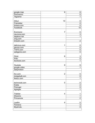 google map 8 8
Panoramio 0
Tagzania 1
Orkut 10 0
Friendster 0
linkara.com 0
Facebook 10
Econozco 7 0
neurona.com 3
dejaboo.net 1
xing.com
linkedin.com 2
delicious.com 1 0
gennio.com 0
11870.com 0
webgenio.com 0
Flickr 8 3
Pido 0
favshare.com 1
Youtube 9 9
google.video 1
dailymotion
fon.com 2 0
dodgeball.com 0
festuc.com 1
technorati.com 5 0
Kratia 2
Pdzinger 0
Agregax 1
Trabber 4 1
Shoomo 1
Princenoia 2
Lastfm 4 0
Pandora 3
Mystrnds 0
 