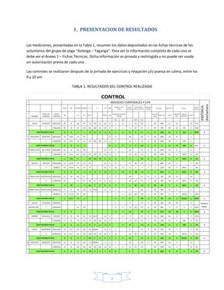 2
1. PRESENTACION DE RESULTADOS
Las mediciones, presentadas en la Tabla 1, resumen los datos depositados en las fichas técnicas de los
voluntarios del grupo de yoga “Astanga – Taganga”. Para ver la información completa de cada uno se
debe ver el Anexo 1 – Fichas Técnicas. Dicha información es privada y restringida y no puede ser usada
sin autorización previa de cada uno.
Las controles se realizaron después de la jornada de ejercicios y relajación y/o puesta en calma, entre los
9 y 10 am.
TABLA 1. RESULTADOS DEL CONTROL REALIZADO
PESO IMC CINTURA CADERA FC FR CMP
Isquio-
tibiales
Gemelos
y Soleo
Equilibrio
coordi
nacion
NOMBRE
FECHA DE
INGRESO
FECHA
CONTROL
kg cm cm N/min N/min seg
rotacion
, grad
extencion arbol
abdomin
ales
ANGULO
SOSTENIDO
pecho
DER IZQ DER IZQ
1 OSCAR 13/04/2015 28/04/2015 80 24 98 99 70 105 70 18 6 0 0 0 50 50 0 90 80% 15 10 10 bien
2 17/06/2015 80 24 91 100 66 105 70 16 9 4 2 -6 55 67 0 90 50% 60 10 MB 11 BIEN
0 0 -7 1 -4 0 0 -2 3 4 2 -6 5 17 0 0 -30% 45 0 MB 1 BIEN 3
2 ANA MARIA 20/04/2015 28/04/2015 50 20.8 70 95 11 5 -18 66 0 90 100% 49 15 1
2 17/06/2015 50 20.8 70 94 50 100 80 12 17 4 -19 2 23 0 90 100% 60 3 MB 3
0 0 0 -1 6 -1 0 -1 2 -43 0 0 0 11 -12 MB 2 BIEN 3
3 CAMILA PENA 20/11/2014 28/04/2015 60 25 69 100 16 8 4 -18 55 0 90 100% 60 8 0
2 17/06/2015 59 24.6 69 101 60 110 70 16 12 4 -23 28 35 0 90 100% 60 8 BIEN 8 OK
-1 -0.4 0 1 60 110 70 0 4 0 0 -5 -20 0 0 0 0 0 BIEN 8 OK 3
4 MONICA 25/05/15 26/05/2015 50 20.55 65 95 76 22 5 8 -8 38 18 2 0 80% 60 3 1 OK
2 23/06/15 50 20.55 65 93 74 10 7 10 13 -17 0 4 0 0 110% 60 6 BIEN 1 OK
0 0 0 -2 -2 0 0 -12 2 2 13 -9 -38 -14 -2 0 30% 0 3 BIEN 0 OK 3
5 MARIA FESEE AGOSTO/2013 28/04/2015 55 20 68 91 6 5 -18 47 0 0 100 60 15 10
2 17/06/2015 52 67 87 66 80 60 6 8 2 -20 30 23 0 90 100 60 15 BIEN 11 OK
-3 -20 -1 -4 66 0 0 6 2 -3 0 -2 30 -24 0 90 0% 0 0 BIEN 1 OK 4
6 MARIA NOELE AGOSTO/2014 28/04/2015 70 23 92 102 70 NORMA 11 5 0 -5 86 2 90 50% 43 5 1
2 22/06/15 72 23.51 84 98 5 4 -11 31 38 0 90 50% 12 3 REGUL 0 DIFIC
2 0.51 -8 -4 5 4 -6 -48 -2 0 0% -31 -2 REGUL -1 DIFIC 2
7 DIANA* 27/04/2015 28/04/2015 2 -5 32 0 90 30% 60 30 0
2 22/06/2015 84 101 0 2 -17 40 50 0 90 85% 11 0 0 0 DIFIC
0 0 -2 2 -12 18 0 0 55% -49 -30 0 0 DIFIC 3
8 SIMONE 20/10/2014 3/5/2015 57 20 70 92 70 NORMA 16 4 4 -4 67 0 90 80% 60 8 3 DIFIC
2 17/06/2015 57 20 70 94 70 110 80 12 9 6 4 -12 63 53 0 90 70% 60 6 MB 8 OK
0 0 0 2 0 0 0 -4 5 0 -8 -14 0 0 -10% 0 -2 MB 5 OK 3
9 LAURA* 28/04/2015 18/05/2015 56 22.5 66 105 80 NORMA 16 6 6 0 65 0 90 70% 60 7 3 OK
2 22/06/2015 56 22.5 66 102 108 110 70 20 11 10 -14 60 54 0 90 50% 39 3 REGUL 0 OK
0 0 0 -3 28 0 0 4 5 4 0 -14 -11 0 0 -20% -21 -4 REGUL -3 OK 2
10 CAROLINA* 28/04/2015 28/04/2015 53 19 65 98 70 NORMA 9 4 4 -10 38 0 90 60% 60 5 12
17/06/2015 53 19 68 98 60 105 60 16 12 4 4 -10 39 39 90 100% 60 5 8 OK
0 0 3 0 -10 0 0 7 8 0 0 1 0 0 40% 0 0 0 -4 OK 3
ADAPTACIONES FISICAS
ADAPTACIONES FISICAS
MEDIDAS CORPORALES Y CFB
Fuerza
CONTROL
Fascia Lata,
Grácil, Sartorio
ADAPTACIONES FISICAS
ADAPTACIONES FISICAS
ADAPTACIONES FISICAS
ADAPTACIONES FISICAS
ADAPTACIONES FISICAS
ADAPTACIONES FISICAS
TA
Elevación de pierna
doblada
Flexores de la
cadera
columna
interru
mpioNO ASISTIO 1 MES
ADAPTACIONES FISICAS
ASISTENCIA,
dias/semana
ADAPTACIONES FISICAS
 