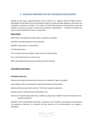 3
2. ANALISIS COMPARATIVO DE CONTROLES REALIZADOS
Pasados los dos meses, aproximadamente, entre el primer y el segundo control de Signos Vitales y
Capacidades Físicas Básicas de los practicantes de yoga en el grupo Astanga-Taganga, se obruvieron los
resultados, resumidos en la Tabla 1. En la Tabla 1 se incluye diez personas, la mayoría de los cuales han
asistido a la práctica en grupo 3 o más veces por semana, exceptuando 3. El análisis de variación de
cada uno de los parámetros se hace a continuación.
Signos Vitales
PESO e IMC: 2 de 10 bajaron el peso e IMC. La mayoría sin variación.
CINTURA: 3 de 10 disminuyeron la circunferencia.
CADERA: 5 disminuyeron, 3 aumentaron,
FC: 3/10 disminución.
TA: no se tiene la primera medida. Todos tienen la TA normal a baja
FR: se nota la disminución en 3 de 10 casos.
CMP: capacidad máxima pulmonar aumento en 8 de los 10 casos.
Capacidades Físicas Básicas
Flexibilidad, Músculos:
Flexores de la cadera: No presentaron variación en su extensión. Siguen recortados.
Isquio-tibiales: todos los participantes mejoraron la extensión notoriamente.
Abductores (Fascia Lata, Grácil, Sartorio): 7 de 10 con mejoría de extensión.
Gemelos y Soleo: Todos están bien y extendieron más.
Columna: En rotación todos están bien y a 100% en la 2da prueba. También 9 de los 10 mejoraron en la
prueba de extensión.
Equilibrio: 8 de 10 participantes están bien y mejoraron, los 2 restantes están iguales o disminuyeron
los parámetros anteriores. La asistencia de estas personas a los entrenamientos era irregular y
esporádica.
 