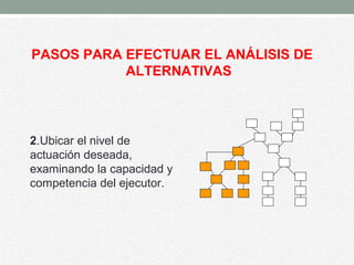 PASOS PARA EFECTUAR EL ANÁLISIS DE
ALTERNATIVAS
2.Ubicar el nivel de
actuación deseada,
examinando la capacidad y
competencia del ejecutor.
 