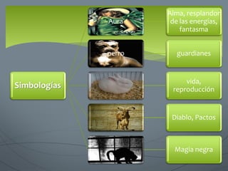 Simbologías
Aura
Alma, resplandor
de las energías,
fantasma
perro guardianes
vida,
reproducción
Diablo, Pactos
Magia negra
 