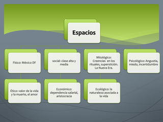 Espacios
Físico: México DF
Ético: valor de la vida
y la muerte, el amor
social: clase alta y
media
Económico:
dependencia salarial,
aristocracia
Mitológico:
Creencias en los
rituales, superstición.
La Nueva Era.
Ecológico: la
naturaleza asociada a
la vida
Psicológico: Angustia,
miedo, incertidumbre
 