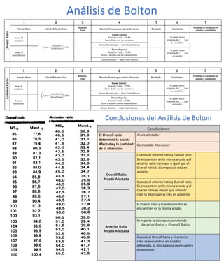 Overall
Ratio
1 2 3 4 5 6 7
Overall Ratio Calculo Relación Total
Relación
Total
Elección Formula para calculo del exceso Resultado Conclusión
Problema se encuentra en
maxilar o mandíbula
Suma 12
maxilares
𝑆𝑢𝑚𝑎 12
𝑚𝑎𝑥𝑖𝑙𝑎𝑟𝑒𝑠
𝑀𝑎𝑛𝑑𝑖𝑏𝑢𝑙𝑎𝑟𝑒𝑠
100
Exceso Inferior
Relación Total > 91.3%
Entro Tabla con los maxilares
Se puede hacer
stripping de (____) en
la mandíbula
(𝑆𝑢𝑚𝑎 𝑀𝑎𝑛𝑑𝑖𝑏𝑢𝑙𝑎𝑟 − Ideal Tabla Bolton)
Suma 12
mandibulares
Exceso Superior
Relación Total < 91.3%
Entro a la tabla con los mandibulares
Se puede hacer
stripping de (____) en
el maxilar
(𝑆𝑢𝑚𝑎 𝑀𝑎𝑥𝑖𝑙𝑎𝑟 − Ideal Tabla Bolton)
Anterior
Ratio
1 2 3 4 5 6 7
Anterior Ratio Calculo Relación Total
Relación
Total
Elección Formula para calculo del exceso Resultado Conclusión
Problema se encuentra en
maxilar o mandíbula
Suma 6
maxilares
𝑆𝑢𝑚𝑎 6
𝑚𝑎𝑥𝑖𝑙𝑎𝑟𝑒𝑠
𝑀𝑎𝑛𝑑𝑖𝑏𝑢𝑙𝑎
100
Exceso Inferior
Relación Total > 77.2%
Entro Tabla con los maxilares
Se puede hacer
stripping de (____) en
la mandíbula
(𝑆𝑢𝑚𝑎 𝑀𝑎𝑛𝑑𝑖𝑏𝑢𝑙𝑎𝑟 − Ideal Tabla Bolton)
Suma 6
mandíbula
Exceso Superior
Relación Total < 77.2%
Entro a la tabla con los mandibulares
Se puede hacer
stripping de (____) en
el maxilar
(𝑆𝑢𝑚𝑎 𝑀𝑎𝑥𝑖𝑙𝑎𝑟 − Ideal Tabla Bolton)
Análisis de Bolton
Conclusiones
El Overall ratio
determina la arcada
Afectada y la cantidad
de la alteración
Arada afectada:
Cantidad de Alteración:
Overall Ratio
Arcada Afectada
______________
Cuando el anterior ratio y Overall ratio
Se encuentran en la misma arcada y el
anterior ratio es mayor o igual que el
Overall ratio la discrepancia esta en
anterior
Cuando el anterior ratio y Overall ratio
Se encuentran en la misma arcada y el
Overall ratio es mayor que anterior
ratio la discrepancia esta en posterior
El Overall ratio y el anterior ratio se
encuentran en la misma arcada
Anterior Ratio
Arcada Afectada
______________
Se reparte la discrepancia restando
𝐴𝑛𝑡𝑒𝑟𝑖𝑜𝑟 𝑅𝑎𝑡𝑖𝑜 − 𝑂𝑣𝑒𝑟𝑎𝑙𝑙 𝑅𝑎𝑡𝑖𝑜
Cuando el Overall Ratio y el anterior
ratio se encuentran en arcadas
diferentes, la discrepancia se encuentra
en posterior
Conclusiones del Análisis de Bolton
 