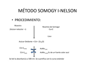 MÉTODO SOMOGY I-NELSON
• PROCEDIMIENTO:
Reactivo de Somogyi
Cu+2
Muestra
(Azúcar reductor +)
Calor
Azúcar Oxidante + CU+ (Cu2O)
CU+1(red)
CU+1(oxi)
AsMo (ox)
AsMo (red) Es de un fuerte color azul
Se leé la absorbancia a 500 nm. Se cuantifica con la curva estándar
 