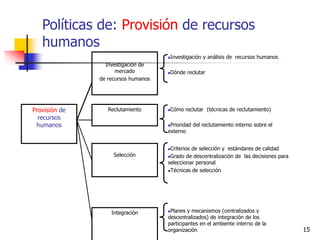 15
Políticas de: Provisión de recursos
humanos
Investigación de
mercado
de recursos humanos
Investigación y análisis de recursos humanos
Dónde reclutar
Provisión de
recursos
humanos
Reclutamiento Cómo reclutar (técnicas de reclutamiento)
Prioridad del reclutamiento interno sobre el
externo
Selección
Criterios de selección y estándares de calidad
Grado de descentralización de las decisiones para
seleccionar personal
Técnicas de selección
Planes y mecanismos (centralizados y
descentralizados) de integración de los
participantes en el ambiente interno de la
organización
Integración
 