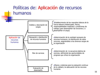 16
Análisis y descripción de
cargos
Establecimiento de los requisitos básicos de la
fuerza laboral (intelectuales, físicos,
responsabilidades implícitas y condiciones de
trabajo) para desempeñar las funciones ( o
desempeñar el cargo)
Aplicación de
recursos
humanos
Planeación y distribución
de recursos humanos
Determinación de la cantidad necesaria de
recursos humanos y la distribución de estos
recursos, asignándolos a los diversos cargos de
la organización
Plan de carreras
Determinación de la secuencia óptima de
carreras, definiendo las oportunidades de
progreso que ofrece la organización
Planes y sistemas para la evaluación continua
de la calidad y la adecuación de los recursos
humanos
Evaluación de
desempeño
Políticas de: Aplicación de recursos
humanos
 