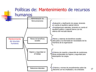 17
Administración de
Remuneraciones
Evaluación y clasificación de cargos, teniendo
en cuenta el equilibrio salarial interno
Investigaciones salariales, teniendo en cuenta el
equilibrio político o salarial interno con los
salarios del mercado laboral
Mantenimiento
de recursos
humanos
Planes de beneficios
sociales
Planes y sistemas de beneficios sociales
adecuados a la diversidad de necesidades de los
miembros de la organización
Higiene y seguridad en
el trabajo
Criterios de creación y desarrollo de condiciones
físicas ambientales de higiene y seguridad para
desempeñar los cargos
Criterios y normas de procedimientos sobre las
relaciones con los empleados y los sindicatos
Relaciones laborales
Políticas de: Mantenimiento de recursos
humanos
 