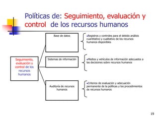 19
Base de datos Registros y controles para el debido análisis
cuantitativo y cualitativo de los recursos
humanos disponibles
Seguimiento,
evaluación y
control de los
recursos
humanos
Sistemas de información Medios y vehículos de información adecuados a
las decisiones sobre recursos humanos
Auditoría de recursos
humanos
Criterios de evaluación y adecuación
permanente de la políticas y los procedimientos
de recursos humanos
Políticas de: Seguimiento, evaluación y
control de los recursos humanos
 