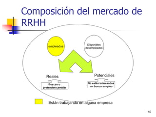 40
Composición del mercado de
RRHH
empleados
Disponibles
(desempleados)
Reales Potenciales
Buscan o
pretenden cambiar
No están interesados
en buscar empleo
Están trabajando en alguna empresa
 