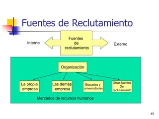 45
Fuentes de Reclutamiento
Fuentes
de
reclutamiento
Interno Externo
La propia
empresa
Las demás
empresa
Escuelas y
universidades
Otras fuentes
De
reclutamiento
Organización
Mercados de recursos humanos
 