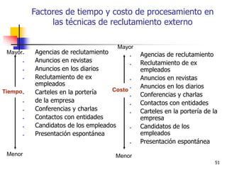 51
Factores de tiempo y costo de procesamiento en
las técnicas de reclutamiento externo
 Agencias de reclutamiento
 Anuncios en revistas
 Anuncios en los diarios
 Reclutamiento de ex
empleados
 Carteles en la portería
 de la empresa
 Conferencias y charlas
 Contactos con entidades
 Candidatos de los empleados
 Presentación espontánea
 Agencias de reclutamiento
 Reclutamiento de ex
empleados
 Anuncios en revistas
 Anuncios en los diarios
 Conferencias y charlas
 Contactos con entidades
 Carteles en la portería de la
empresa
 Candidatos de los
empleados
 Presentación espontánea
Tiempo
Mayor
Menor
Mayor
Menor
Costo
 