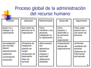 8
Proceso global de la administración
del recurso humano
Provisión Aplicación Mantenimiento Desarrollo Seguimiento
Quién irá a
trabajar a la
organización
Qué harán las
personas en la
organización
Cómo
mantener a las
personas
trabajando en
la organización
Cómo
preparar y
desarrollar a
las personas
en la
organización
Cómo saber
quiénes son y
qué hacen las
personas
Investigación
del mercado
laboral
Reclutamiento
Selección
Contratación
Inducción
Programa de
integración
Diseño de
cargos
Evaluación de
desempeño
Plan de
carreras
Remuneracio
nes
Beneficios
sociales
Higiene y
seguridad
Relaciones
sindicales
Capacitación
Desarrollo
organizacional
Controles
Auditoría del
personal
Sistemas de
Información
permanente
 