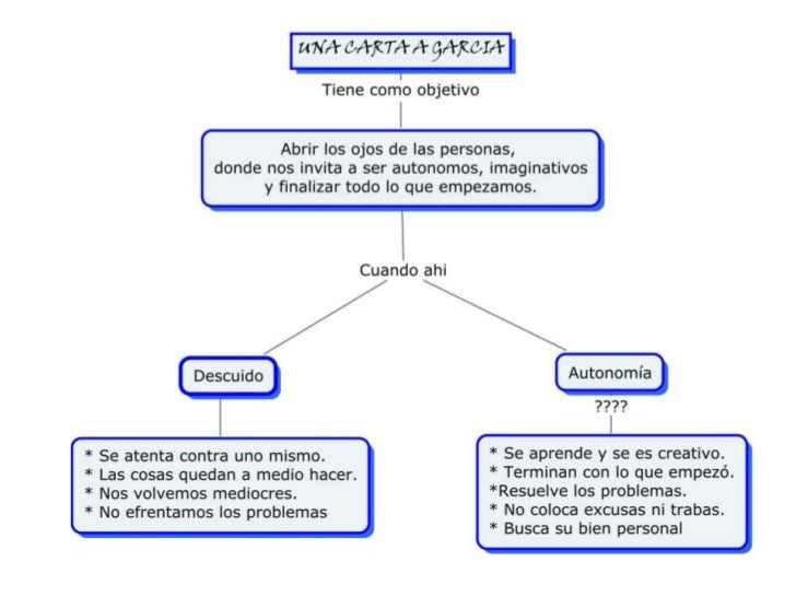 Analisis de carta a garcia