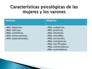 Varones Mujeres
oMás objetivos.
oMás teóricos.
oMás científicos.
oMás constructores.
oMás especializados.
oMás subjetivas.
oMás practicas.
oMás intuitivas.
oMás sensibles.
oMás serviciales.
oMás compasivas.
oMás sacrificadas.
oMás convocadoras.
oMás sistemáticas.
Características psicológicas de las
mujeres y los varones
 