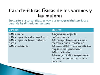 Varones Mujeres
Más fuerte.
Más capaz de esfuerzos físicos.
Más capaz de hacer trabajos
duros.
Más resistente.
Aguantan mejor las
enfermedades
El cuerpo femenino es mas
receptivo que el masculino.
Es mas débil, o menos atlético,
requiere más protección.
Más delicado.
La mujer, indica mayor unión
con su cuerpo por parte de la
persona.
Características físicas de los varones y
las mujeres
En cuanto a la corporeidad, es obvia la homogeneidad somática a
pesar de las distinciones sexuales
 