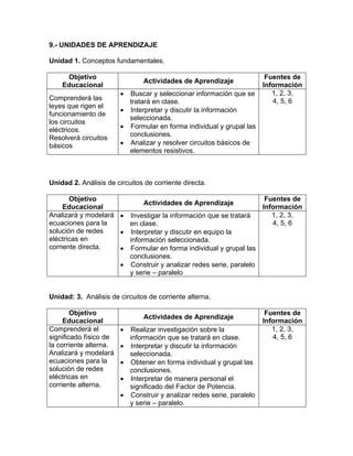 9.- UNIDADES DE APRENDIZAJE

Unidad 1. Conceptos fundamentales.

     Objetivo                                                             Fuentes de
                                Actividades de Aprendizaje
    Educacional                                                          Información
                        • Buscar y seleccionar información que se           1, 2, 3,
Comprenderá las                                                             4, 5, 6
                          tratará en clase.
leyes que rigen el
                        • Interpretar y discutir la información
funcionamiento de
                          seleccionada.
los circuitos
                        • Formular en forma individual y grupal las
eléctricos.
                          conclusiones.
Resolverá circuitos
básicos                 • Analizar y resolver circuitos básicos de
                          elementos resistivos.



Unidad 2. Análisis de circuitos de corriente directa.

       Objetivo                                                    Fuentes de
                            Actividades de Aprendizaje
     Educacional                                                  Información
Analizará y modelará • Investigar la información que se tratará      1, 2, 3,
ecuaciones para la     en clase.                                     4, 5, 6
solución de redes    • Interpretar y discutir en equipo la
eléctricas en          información seleccionada.
corriente directa.   • Formular en forma individual y grupal las
                       conclusiones.
                     • Construir y analizar redes serie, paralelo
                       y serie – paralelo


Unidad: 3. Análisis de circuitos de corriente alterna.

        Objetivo                                                          Fuentes de
                                Actividades de Aprendizaje
     Educacional                                                         Información
Comprenderá el          •   Realizar investigación sobre la                 1, 2, 3,
significado físico de       información que se tratará en clase.            4, 5, 6
la corriente alterna.   •   Interpretar y discutir la información
Analizará y modelará        seleccionada.
ecuaciones para la      •   Obtener en forma individual y grupal las
solución de redes           conclusiones.
eléctricas en           •   Interpretar de manera personal el
corriente alterna.          significado del Factor de Potencia.
                        •   Construir y analizar redes serie, paralelo
                            y serie – paralelo.
 