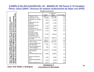 Autor: Prof. Rubén J. Rodríguez
Estadística II
Licenciatura en Sociología
15
EJEMPLO DE APLICACIÓN DEL AF - MUNDO 95 109 Países X 18 Variables
Pérez, César (2004). Técnicas de análisis multivariante de datos con SPSS,
Madrid: Pearson, 2004, pp. 195-203.
Nota:
César
Pérez
(2004)
ejemplifica
el
AF
con
9
indicadores,
además,
utiliza
el
Método
de
Rotación
Oblimin,
mientra
que
en
nuestra
ejemplificación
utilizamos
el
Método
Varimax,
por
lo
que
sus
resultado
divergen
de
los
mostrados
en
la
presentación
de
la
unidad
temática.
(RJR)
Estadísticos descriptivos
68831,14 195296,366 59
159,869 581,7396 59
49,76 25,186 59
65,83 11,078 59
61,34 9,932 59
69,58 22,326 59
2,214 ,9604 59
57,729 36,9310 59
3107,93 4789,315 59
2588,81 516,132 59
12800,08 54071,331 59
31,492 11,1144 59
9,89 4,977 59
34,9374 61,31802 59
3,7760 2,08576 59
4,303 1,8497 59
75,36 19,793 59
62,12 27,017 59
Población x1000
Habitantes por Km2
Habitantes en ciudades
(%)
Esperanza de vida
femenina
Esperanza de vida
masculina
Alfabetización (%)
Aumento de la población
(% anual)
Mortalidad infantil
(muertes por 1000
nacimientos vivos)
Producto interior bruto
per-capita
Ingesta diaria de calorías
Casos de SIDA
Tasa de natalidad (por 1.
000 habitantes)
Tasa de mortalidad (por
1.000 habitantes)
Casos de SIDA por 100.
000 habitantes
Tasa
Nacimientos/Defunciones
Número promedio de
hijos
Hombres alfabetizados
(%)
Mujeres alfabetizadas (%)
Media
Desviación
típica N del análisis
 