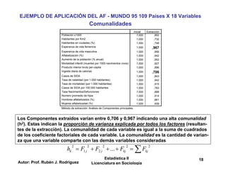 Autor: Prof. Rubén J. Rodríguez
Estadística II
Licenciatura en Sociología
18
EJEMPLO DE APLICACIÓN DEL AF - MUNDO 95 109 Países X 18 Variables
Comunalidades
Los Componentes extraídos varían entre 0,706 y 0,967 indicando una alta comunalidad
(h2). Estas indican la proporción de varianza explicada por todos los factores (resultan-
tes de la extracción). La comunalidad de cada variable es igual a la suma de cuadrados
de los coeficiente factoriales de cada variable. La comunalidad es la cantidad de varian-
za que una variable comparte con las demás variables consideradas
2 2 2 2 2
1 2 ...
k j j kj kj
h F F F F
     
1,000 ,852
1,000 ,732
1,000 ,748
1,000 ,967
1,000 ,956
1,000 ,942
1,000 ,952
1,000 ,927
1,000 ,896
1,000 ,706
1,000 ,843
1,000 ,942
1,000 ,915
1,000 ,783
1,000 ,888
1,000 ,914
1,000 ,861
1,000 ,939
Población x1000
Habitantes por Km2
Habitantes en ciudades (%)
Esperanza de vida femenina
Esperanza de vida masculina
Alfabetización (%)
Aumento de la población (% anual)
Mortalidad infantil (muertes por 1000 nacimientos vivos)
Producto interior bruto per-capita
Ingesta diaria de calorías
Casos de SIDA
Tasa de natalidad (por 1.000 habitantes)
Tasa de mortalidad (por 1.000 habitantes)
Casos de SIDA por 100.000 habitantes
Tasa Nacimientos/Defunciones
Número promedio de hijos
Hombres alfabetizados (%)
Mujeres alfabetizadas (%)
Inicial Extracción
Método de extracción: Análisis de Componentes principales.
 
