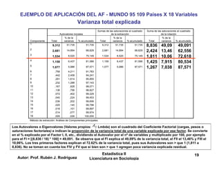 Autor: Prof. Rubén J. Rodríguez
Estadística II
Licenciatura en Sociología
19
EJEMPLO DE APLICACIÓN DEL AF - MUNDO 95 109 Países X 18 Variables
Varianza total explicada
Los Autovalores o Eigenvalores (Valores propios: Lmbda) son el cuadrado del Coeficiente Factorial (cargas, pesos o
saturaciones factoriales) e indican la proporción de la variancia total de una variable explicada por ese factor. Se convierte
en el % explicado por el Factor I, II, etc., dividiendo el Autovalor por el nº de variables y multiplicado por 100, por ejemplo
para el FI = [(8,836 / 18) * 100] = 49,091. Se observa que el FI explica el 49,09% de la variancia total, el FII el 13,46% y FIII el
10,06%. Los tres primeros factores explican el 72.62% de la variancia total, pues sus Autovalores son > que 1 (1,811 a
8,836). No se toman en cuenta los FIV y FV que si bien son > que 1 agregan poca variancia explicada residual.
I

p
9,312 51,735 51,735 9,312 51,735 51,735 8,836 49,09 49,091
2,681 14,894 66,629 2,681 14,894 66,629 2,424 13,46 62,556
1,534 8,520 75,149 1,534 8,520 75,149 1,811 10,06 72,618
1,159 6,437 81,586 1,159 6,437 81,586 1,425 7,915 80,534
1,077 5,986 87,571 1,077 5,986 87,571 1,267 7,038 87,571
,758 4,211 91,783
,442 2,458 94,241
,291 1,614 95,855
,232 1,288 97,143
,167 ,928 98,071
,136 ,756 98,827
,072 ,402 99,229
,040 ,224 99,453
,036 ,202 99,656
,025 ,140 99,796
,018 ,101 99,897
,014 ,077 99,974
,005 ,026 100,000
Componente
1
2
3
4
5
6
7
8
9
10
11
12
13
14
15
16
17
18
Total
% de la
varianza % acumulado Total
% de la
varianza % acumulado Total
% de la
varianza % acumulado
Autovalores iniciales
Sumas de las saturaciones al cuadrado
de la extracción
Suma de las saturaciones al cuadrado
de la rotación
Método de extracción: Análisis de Componentes principales.
 