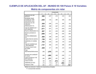Autor: Prof. Rubén J. Rodríguez
Estadística II
Licenciatura en Sociología
21
EJEMPLO DE APLICACIÓN DEL AF - MUNDO 95 109 Países X 18 Variables
Matriz de componentes sin rotar
,956 -,227 ,015 ,019 ,042
-,949 ,123 -,080 ,060 ,030
,930 -,280 ,015 ,040 ,104
,913 ,086 -,027 -,273 -,162
-,911 -,251 ,215 -,052 -,018
,907 ,091 -,039 -,269 -,186
-,889 -,214 ,280 -,002 -,004
,869 ,099 -,044 -,264 -,155
,758 ,068 ,277 ,179 ,138
,753 -,203 ,325 ,143 -,120
-,737 ,582 ,072 ,006 -,168
,628 ,371 ,495 ,310 ,149
,092 -,879 ,270 -,120 ,138
-,566 -,695 ,369 -,029 ,111
-,362 ,571 ,451 -,328 -,121
,180 ,499 ,574 -,126 ,465
,173 ,112 ,007 ,804 -,210
,064 ,187 -,474 ,015 ,767
Esperanza de vida
femenina
Mortalidad infantil
(muertes por 1000
nacimientos vivos)
Esperanza de vida
masculina
Alfabetización (%)
Tasa de natalidad (por 1.
000 habitantes)
Mujeres alfabetizadas (%)
Número promedio de
hijos
Hombres alfabetizados
(%)
Ingesta diaria de calorías
Habitantes en ciudades
(%)
Tasa de mortalidad (por
1.000 habitantes)
Producto interior bruto
per-capita
Tasa
Nacimientos/Defunciones
Aumento de la población
(% anual)
Casos de SIDA por 100.
000 habitantes
Casos de SIDA
Habitantes por Km2
Población x1000
1 2 3 4 5
Componente
Método de extracción: Análisis de componentes principales.
5 componentes extraídos
a.
 