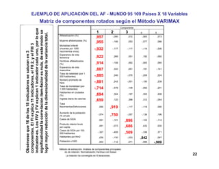 Autor: Prof. Rubén J. Rodríguez
Estadística II
Licenciatura en Sociología
22
EJEMPLO DE APLICACIÓN DEL AF - MUNDO 95 109 Países X 18 Variables
Matriz de componentes rotados según el Método VARIMAX
,957 -,090 ,072 -,083 ,073
,955 -,106 ,053 -,077 ,086
-,932 -,177 -,117 -,119 -,006
,922 ,269 ,051 ,182 -,092
,914 -,108 ,062 -,083 ,060
,887 ,333 ,051 ,191 -,141
-,885 ,246 -,075 -,206 ,224
-,881 ,242 -,001 -,150 ,238
-,714 -,578 ,148 -,092 ,201
,694 ,304 ,197 ,303 ,208
,659 ,120 ,398 ,312 -,054
,090 ,919 -,117 -,118 ,090
-,574 ,750 -,057 -,136 ,196
,081 -,101 ,896 -,103 -,114
,481 -,073 ,686 ,432 ,030
-,327 -,409 ,509 -,336 ,371
,039 -,130 -,033 ,842 ,067
,003 -,112 ,071 -,086 -,909
Alfabetización (%)
Mujeres alfabetizadas (%)
Mortalidad infantil
(muertes por 1000
nacimientos vivos)
Esperanza de vida
femenina
Hombres alfabetizados
(%)
Esperanza de vida
masculina
Tasa de natalidad (por 1.
000 habitantes)
Número promedio de
hijos
Tasa de mortalidad (por
1.000 habitantes)
Habitantes en ciudades
(%)
Ingesta diaria de calorías
Tasa
Nacimientos/Defunciones
Aumento de la población
(% anual)
Casos de SIDA
Producto interior bruto
per-capita
Casos de SIDA por 100.
000 habitantes
Habitantes por Km2
Población x1000
1 2 3 4 5
Componente
Método de extracción: Análisis de componentes principales.
Método de rotación: Normalización Varimax con Kaiser.
La rotación ha convergido en 9 iteraciones.
a.
Obsérvese
que
16
de
los
18
indicadores
se
saturan
en
3
componentes.
El
FI
explica
11
indicadores,
el
FII
2,
y
el
FIII
3
indicador-es.
Los
FIV
y
FV
explican
1
indicador
cada
uno,
por
lo
que
significatividad
la
corre-lación
ítem-factor
es
nula,
de
este
modo
se
logra
mayor
reducción
de
la
dimensionalidad
de
la
variancia
total.
 