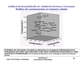 Autor: Prof. Rubén J. Rodríguez
Estadística II
Licenciatura en Sociología
24
EJEMPLO DE APLICACIÓN DEL AF - MUNDO 95 109 Países X 18 Variables
Gráfico de componentes en espacio rotado
El Gráfico de saturación visualiza la ubicación en el espacio tridimensional los
indicadores que están más saturados (más altos Coeficientes factoriales) en cada
uno de los 3 componentes. En la opción de Extracción no se restringió el número de factores a
extraer.
 