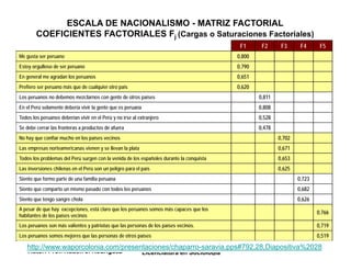Autor: Prof. Rubén J. Rodríguez
Estadística II
Licenciatura en Sociología
27
ESCALA DE NACIONALISMO - MATRIZ FACTORIAL
COEFICIENTES FACTORIALES Fj (Cargas o Saturaciones Factoriales)
F1 F2 F3 F4 F5
Me gusta ser peruano 0,800
Estoy orgulloso de ser peruano 0,790
En general me agradan los peruanos 0,651
Prefiero ser peruano más que de cualquier otro país 0,620
Los peruanos no debemos mezclarnos con gente de otros países 0,811
En el Perú solamente debería vivir la gente que es peruana 0,808
Todos los peruanos deberían vivir en el Perú y no irse al extranjero 0,528
Se debe cerrar las fronteras a productos de afuera 0,478
No hay que confiar mucho en los países vecinos 0,702
Las empresas norteamericanas vienen y se llevan la plata 0,671
Todos los problemas del Perú surgen con la venida de los españoles durante la conquista 0,653
Las inversiones chilenas en el Perú son un peligro para el país 0,625
Siento que formo parte de una familia peruana 0,723
Siento que comparto un mismo pasado con todos los peruanos 0,682
Siento que tengo sangre chola 0,626
A pesar de que hay excepciones, está claro que los peruanos somos más capaces que los
habitantes de los países vecinos
0,766
Los peruanos son más valientes y patriotas que las personas de los países vecinos. 0,719
Los peruanos somos mejores que las personas de otros países 0,519
http://www.waporcolonia.com/presentaciones/chaparro-saravia.pps#792,28,Diapositiva%2028
http://www.waporcolonia.com/presentaciones/chaparro-saravia.pps#792,28,Diapositiva%2028
 