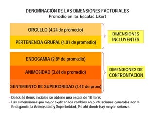 Autor: Prof. Rubén J. Rodríguez
Estadística II
Licenciatura en Sociología
28
ANIMOSIDAD (3.68 de promedio)
ENDOGAMIA (2.89 de promedio)
PERTENENCIA GRUPAL (4.01 de promedio)
ORGULLO (4.24 de promedio)
DENOMINACIÓN DE LAS DIMENSIONES FACTORIALES
Promedio en las Escalas Likert
SENTIMIENTO DE SUPERIORIDAD (3.42 de prom)
DIMENSIONES
INCLUYENTES
DIMENSIONES DE
CONFRONTACION
• De los 66 ítems iniciales se obtiene una escala de 18 ítems
• Las dimensiones que mejor explican los cambios en puntuaciones generales son la
Endogamia, la Animosidad y Superioridad. Es ahí donde hay mayor varianza.
 