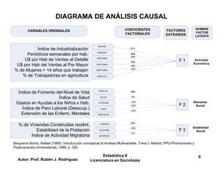 Autor: Prof. Rubén J. Rodríguez
Estadística II
Licenciatura en Sociología
9
DIAGRAMA DE ANÁLISIS CAUSAL
Índice de industrialización
Periódicos semanales por hab.
U$ por Hab de Ventas al Detalle
U$ por Hab del Ventas al Por Mayor
% de Mujeres > 14 años que trabajan
% de Trabajadoras en agricultura
Índice de Fomento del Nivel de Vida
Índice de Salud
Gastos en Ayudas a los Niños x Hab.
Índice de Paro Laboral (Desocup.)
Extensión de las Enferm. Mentales
% de Viviendas Construidas reciént.
Estabilidad de la Población
Índice de Actividad Migratoria
INDUSRI
PERIODIC
VENTASDE
VENTASMA
EMPLEOMU
AGRICULT
NIVELVID
SALUD
AYUDASNI
PARO
MENTALEN
VIVIENDA
ESTAPOBL
MEGRACIO
F 1
F 2
F 3
VARIABLES ORIGINALES COEFICIENTES
FACTORIALES
FACTORES
EXTRAIDOS
NOMBRE
FACTOR
LATENTE
Actividad
Económica
Bienestar
Social
Estabilidad
Social
.913
.866
.840
.834
.082
-.657
.888
.791
-.755
-.625
-.475
.842
-.822
.777
Bisquerra Alzina, Rafael (1989). Introducción conceptual al Análisis Multivariable. Tomo I. Madrid: PPU-Promociones y
Publicaciones Universitarias, 1989, p. 329.
 