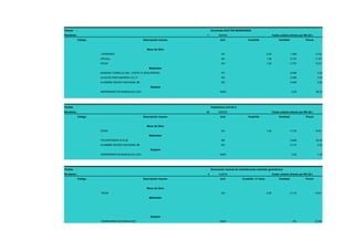 Partida

:

Encofrado DUCTOS MONOXIDOS

Rendimie.:

11
Código

Descripción insumo

M2/DIA
Und

Costo unitario directo por M2 (S/.)
Cuadrilla

Cantidad

Precio

Mano de Obra
OPERARIO

HH

2.00

1.455

13.52

OFICIAL

HH

1.00

0.727

11.97

PEON

HH

1.00

0.727

10.81

Materiales
MADERA TORNILLO INC. CORTE P/ ENCOFRADO

P2

8.500

3.00

CLAVOS PARA MADERA C/C 3"

KG

0.280

3.20

ALAMBRE NEGRO NACIONAL #8

KG

0.400

3.20

%MO

0.03

36.23

Equipos
HERRAMIENTAS MANUALES (3%)

Partida

:

Poliestireno e=0.25 m

Rendimie.:

60
Código

Descripción insumo

M2/DIA
Und

Costo unitario directo por M2 (S/.)
Cuadrilla

Cantidad

Precio

Mano de Obra
PEON

HH

1.00

0.133

10.81

Materiales
POLIESTIRENO E=0.25

M2

0.840

24.00

ALAMBRE NEGRO NACIONAL #8

KG

0.110

3.20

%MO

0.03

1.44

Equipos
HERRAMIENTAS MANUALES (3%)

Partida

:

Excavación manual de cimentaciones (metrado geométrico)

Rendimie.:

8
Código

Descripción insumo

m3/DIA
Und

Costo unitario directo por M3 (S/.)
Cuadrilla / nº Usos

Cantidad

Precio

Mano de Obra
PEON

HH

2.00

2.115

10.81

5%

22.86

Materiales

Equipos
HERRAMIENTAS MANUALES

%MO

 