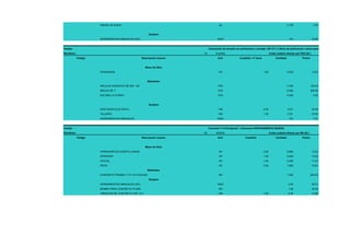 Alambre de amarre

kg

0.128

2.43

5%

33.99

Equipos
HERRAMIENTAS MANUALES (5%)

Partida

%MO

:

Colocación de dowells inc perforación y anclaje ( Ø=1/2",L=30cm de perforación, resina epoxica HILTI no incluye fe )

Rendimie.:

15
Código

Descripción insumo

Pza/DIA
Und

Costo unitario directo por PZA (S/.)
Cuadrilla / nº Usos

Cantidad

Precio

Mano de Obra
OPERARIOS

HH

1.00

0.533

13.52

Materiales
ANCLAJE ADHESIVO RE 500 - SD

PZA

0.180

125.00

BROCA DE 1"

PZA

0.040

300.00

ESCOBILLA FIERRO

PZA

0.020

5.20

Equipos
SOPLADOR ELECTRICO

HM

0.05

0.03

30.00

TALADRO

HM

1.00

0.53

20.00

5%

7.21

HERRAMIENTAS MANUALES

Partida

%MO

:

Concreto f´c=210 kg/cm2 - Columnas CONFINAMIENTO MUROS

Rendimie.:

20
Código

Descripción insumo

M3/DIA
Und

Costo unitario directo por M3 (S/.)
Cuadrilla

Cantidad

Precio

Mano de Obra
OPERADOR DE EQUIPO LIVIANO

HH

2.00

0.800

13.52

OPERARIO

HH

1.00

0.400

13.52

OFICIAL

HH

1.00

0.400

11.97

PEON

HH

4.00

1.600

10.81

M3

1.050

204.00

HERRAMIENTAS MANUALES (5%)

%MO

0.05

38.31

BOMBA PARA CONCRETO PLUMA

M3

1.05

30.00

VIBRADOR DE CONCRETO 4HP, 2.4"

HM

0.40

10.80

Materiales
CONCRETO PREMEZ. F'C= 210 KG/CM2
Equipos

1.00

 