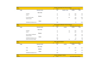Partida

:

Encofrado y desencofrado normal - Muro de contencion

Rendimie.:

10
Código

Descripción insumo

m2/DIA
Und

Costo unitario directo por M2 (S/.)
Cuadrilla / nº Usos

Cantidad

Precio

Mano de Obra
OPERARIO

HH

1.00

0.800

13.52

OFICIAL

HH

1.00

0.800

11.97

SC de encofrado metálico

m2

4.00

1.000

63.25

Alambre de amarre

kg

0.265

2.93

5%

20.39

Materiales

Equipos
HERRAMIENTAS MANUALES (5%)

Partida

%MO

:

Acero de refuerzo fy=4200 kg/cm2 - Muros de Contención

Rendimie.:

300
Código

Descripción insumo

Kg/DIA
Und

Costo unitario directo por kg (S/.)
Cuadrilla

Cantidad

Precio

Mano de Obra
OPERARIO

HH

1.00

0.027

13.52

OFICIAL

HH

1.00

0.027

11.97

Materiales
Acero Corrugado F'y=4200Kg/cm2

kg

1.050

2.34

Alambre de amarre

kg

0.035

3.00

3%

0.68

0.027

1.50

Equipos
HERRAMIENTAS MANUALES (5%)

%MO

CIZALLA DE CORTE DE FIERRO

Partida

HM

:

1.00

Curado - Muros de Contención

Rendimie.:

142
Código

Descripción insumo

M2/DIA
Und

Costo unitario directo por M2 (S/.)
Cuadrilla

Cantidad

Precio

Mano de Obra
PEON

HH

1.00

0.056

10.81

M3

0.091

6.30

%MO

0.03

0.61

Materiales
AGUA
Equipos
HERRAMIENTAS MANUALES (3%)

Partida

:

Rendimie.:

Concreto f´c=280 kg/cm2 - Columnas.
45

M3/DIA

Costo unitario directo por M3 (S/.)

 