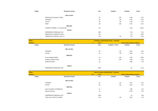 Código

Descripción insumo

Und

Cuadrilla

Cantidad

Precio

Mano de Obra
OPERADOR DE EQUIPO LIVIANO

HH

2.00

0.359

13.52

OPERARIO

HH

1.00

0.180

13.52

OFICIAL

HH

1.00

0.180

11.97

PEON

HH

4.00

0.718

10.81

M3

1.050

232.00

HERRAMIENTAS MANUALES (5%)

%MO

0.05

17.20

BOMBA PARA CONCRETO PLUMA

M3

1.05

30.00

VIBRADOR DE CONCRETO 4HP, 2.4"

HM

0.18

10.80

Materiales
CONCRETO PREMEZ. F'C= 280 KG/CM2
Equipos

Partida

:

1.00

Encofrado y desencofrado normal - Columnas.

Rendimie.:

10
Código

Descripción insumo

m2/DIA
Und

Costo unitario directo por M2 (S/.)
Cuadrilla / nº Usos

Cantidad

Precio

Mano de Obra
OPERARIO

HH

1.00

0.842

13.52

OFICIAL

HH

1.00

0.842

11.97

SC de encofrado metálico

m2

5.00

1.000

50.60

Andamios metálicos (h=6m)

m2

5.00

1.000

17.84

Alambre de amarre

kg

0.265

2.93

5%

21.46

Materiales

Equipos
HERRAMIENTAS MANUALES (5%)

Partida

%MO

:

Acero de refuerzo fy=4200 kg/cm2 - Columnas.

Rendimie.:

300
Código

Descripción insumo

Kg/DIA
Und

Costo unitario directo por kg (S/.)
Cuadrilla

Cantidad

Precio

Mano de Obra
OPERARIO

HH

1.00

0.027

13.52

OFICIAL

HH

1.00

0.027

11.97

Materiales
Acero Corrugado F'y=4200Kg/cm2

kg

1.050

2.34

Alambre de amarre

kg

0.035

3.00

3%

0.68

0.027

1.50

Equipos
HERRAMIENTAS MANUALES (5%)
CIZALLA DE CORTE DE FIERRO

%MO
HM

1.00

 