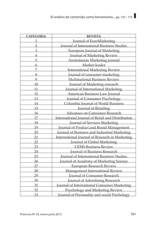161Provincia Nº 29, enero-junio 2013
El análisis de contenido como herramienta... pp. 135 - 173
CATEGORIA REVISTA
1 Journal of EuroMarketing
2 Journal of International Business Studies
3 European Journal of Marketing
4 Journal of Marketing Review
5 Australasian Marketing journal
6 Market leader
7 International Marketing Review
8 Journal of consumer marketing
9 Multinational Business Review
10 Journal of Marketing research
11 Journal of International Marketing
12 American Business Law Journal
13 Journal of Consumer Psychology
14 Columbia Journal of World Business
15 Journal of Retailing
16 Advances on Consumer Research
17 International Journal of Retail and Distribution
18 Journal of Services Marketing
19 Journal of Product and Brand Management
20 Journal of Business and Industrial Marketing
21 International Journal of Research in Marketing
22 Journal of Global Marketing
23 CEMS Business Review
24 Journal of Business Research
25 Journal of International Business Studies
26 Journal of Academy of Marketing Science
27 European Research Review
28 Management International Review
29 Journal of Consumer Research
30 Journal of Advertising Research
31 Journal of International Consumer Marketing
32 Psychology and Marketing Review
33 Journal of Personality and social Psichology
 