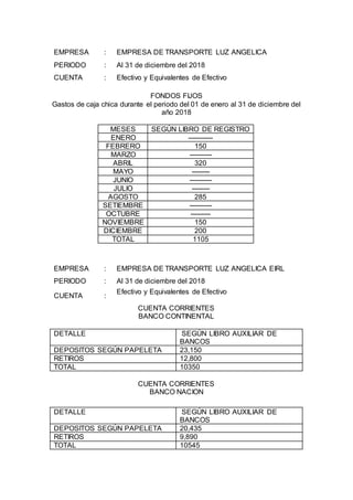 FONDOS FIJOS
Gastos de caja chica durante el periodo del 01 de enero al 31 de diciembre del
año 2018
MESES SEGÚN LIBRO DE REGISTRO
ENERO -----------
FEBRERO 150
MARZO ----------
ABRIL 320
MAYO --------
JUNIO ----------
JULIO --------
AGOSTO 285
SETIEMBRE ----------
OCTUBRE ---------
NOVIEMBRE 150
DICIEMBRE 200
TOTAL 1105
CUENTA CORRIENTES
BANCO CONTINENTAL
CUENTA CORRIENTES
BANCO NACION
EMPRESA : EMPRESA DE TRANSPORTE LUZ ANGELICA
PERIODO : Al 31 de diciembre del 2018
CUENTA : Efectivo y Equivalentes de Efectivo
EMPRESA : EMPRESA DE TRANSPORTE LUZ ANGELICA EIRL
PERIODO : Al 31 de diciembre del 2018
CUENTA :
Efectivo y Equivalentes de Efectivo
DETALLE SEGÚN LIBRO AUXILIAR DE
BANCOS
DEPOSITOS SEGÚN PAPELETA 23,150
RETIROS 12,800
TOTAL 10350
DETALLE SEGÚN LIBRO AUXILIAR DE
BANCOS
DEPOSITOS SEGÚN PAPELETA 20,435
RETIROS 9,890
TOTAL 10545
 
