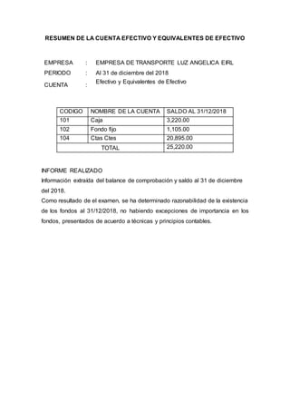 RESUMEN DE LA CUENTA EFECTIVO Y EQUIVALENTES DE EFECTIVO
INFORME REALIZADO
Información extraída del balance de comprobación y saldo al 31 de diciembre
del 2018.
Como resultado de el examen, se ha determinado razonabilidad de la existencia
de los fondos al 31/12/2018, no habiendo excepciones de importancia en los
fondos, presentados de acuerdo a técnicas y principios contables.
EMPRESA : EMPRESA DE TRANSPORTE LUZ ANGELICA EIRL
PERIODO : Al 31 de diciembre del 2018
CUENTA :
Efectivo y Equivalentes de Efectivo
CODIGO NOMBRE DE LA CUENTA SALDO AL 31/12/2018
101 Caja 3,220.00
102 Fondo fijo 1,105.00
104 Ctas Ctes 20,895.00
TOTAL 25,220.00
 