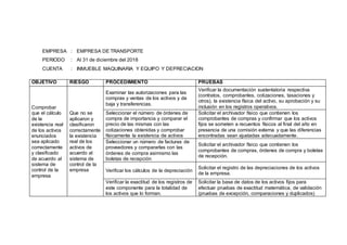 OBJETIVO RIESGO PROCEDIMIENTO PRUEBAS
Comprobar
que el cálculo
de la
existencia real
de los activos
enunciados
sea aplicado
correctamente
y clasificado
de acuerdo al
sistema de
control de la
empresa
Que no se
aplicaron y
clasificaron
correctamente
la existencia
real de los
activos de
acuerdo al
sistema de
control de la
empresa
Examinar las autorizaciones para las
compras y ventas de los activos y de
baja y transferencias.
Verificar la documentación sustentatoria respectiva
(contratos, comprobantes, cotizaciones, tasaciones y
otros), la existencia física del activo, su aprobación y su
inclusión en los registros operativos.
Seleccionar el número de órdenes de
compra de importancia y comparar el
precio de las mismas con las
cotizaciones obtenidas y comprobar
físicamente la existencia de activos
Solicitar el archivador físico que contienen los
comprobantes de compras y confirmar que los activos
fijos se someten a recuentos físicos al final del año en
presencia de una comisión externa y que las diferencias
encontradas sean ajustadas adecuadamente.
Seleccionar un número de facturas de
proveedores y compararlas con las
órdenes de compra asimismo las
boletas de recepción
Solicitar el archivador físico que contienen los
comprobantes de compras, órdenes de compra y boletas
de recepción.
Verificar los cálculos de la depreciación
Solicitar el registro de las depreciaciones de los activos
de la empresa.
Verificar la exactitud de los registros de
este componente para la totalidad de
los activos que lo forman.
Solicitar la base de datos de los activos fijos para
efectuar pruebas de exactitud matemática, de validación
(pruebas de excepción, comparaciones y duplicados)
EMPRESA : EMPRESA DE TRANSPORTE
PERIODO : Al 31 de diciembre del 2018
CUENTA : INMUEBLE MAQUINARIA Y EQUIPO Y DEPRECIACION
 