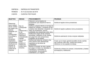 EMPRESA : EMPRESA DE TRANSPORTE
PERIODO : Al 31 de diciembre del 2018
CUENTA : CUENTAS POR PAGAR
OBJETIVO RIESGO PROCEDIMIENTO PRUEBAS
Determinar
que el cálculo
de las cuentas
por pagar y los
pasivos
existentes por
pagar
corresponden
a la entidad y
que se
encuentran
registrados
correctamente,
clasificado de
acuerdo al
sistema de
control de la
empresa
Que no
corresponde
las
obligaciones y
no se
aplicaron y
clasificaron
correctamente
cuentas
pasivas por
pagar
acuerdo al
sistema de
control de la
empresa
Obtención de los listados de
proveedores que adquiere el bien la
empresa
Solicite el registro de los proveedores
Verificar y prepara informe en la hoja de
trabajo los contratos o convenios de las
compras más relevantes incluyendo los
datos de proveedores, precios,
cantidades, las cotizaciones entre otros.
Solicite el registro auxiliares de los proveedores
Verificar los cargos de las compras
aprobadas, realizados en las cuentas
por pagar han sido compromisos
contraídos por la entidad.
Solicite la autorización de las compras realizadas
Verificar que todas las compras y los
otros pasivos sean debidamente
registrados en los libros de
contabilidad.
Cruzar con el mayor general el análisis de las cuentas
que confirman este rubro, verificar las sumas y
referenciar en los papeles de trabajo.
Revise el concepto de otras cuentas
por pagar, en base a su naturaleza e
importancia y compruebe su
razonabilidad, documentación
sustentatoria y su registro.
Solicite las ordenes de compras, comprobantes y boletas
de recepción y distribución.
 