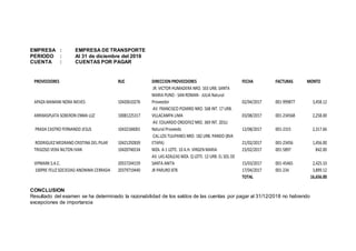 EMPRESA : EMPRESA DE TRANSPORTE
PERIODO : Al 31 de diciembre del 2018
CUENTA : CUENTAS POR PAGAR
CONCLUSION
Resultado del examen se ha determinado la razonabilidad de los saldos de las cuentas por pagar al 31/12/2018 no habiendo
excepciones de importancia
PROVEEDORES RUC DIRECCION PROVEEDORES FECHA FACTURAS MONTO
APAZA MAMANI NORA NIEVES 10420610276
JR. VICTOR HUMADERA NRO. 163 URB. SANTA
MARIA PUNO - SAN ROMAN - JULIA Natural
Proveedor 02/04/2017 001-999877 3,458.12
ARRIBASPLATA SOBERON ENMA LUZ 10081225317
AV. FRANCISCO PIZARRO NRO. 568 INT. 17 URB.
VILLACAMPA LIMA 03/08/2017 001-234568 2,258.00
PRADA CASTRO FERNANDO JESUS 10432184001
AV. EDUARDO ORDOñEZ NRO. 369 INT. 201LI
Natural Proveedo 12/08/2017 001-2315 2,317.66
RODRIGUEZ MEDRANO CRISTINA DEL PILAR 10421292839
CAL.LOS TULIPANES NRO. 182 URB. PANDO (8VA
ETAPA) 21/02/2017 001-23456 1,456.00
TRIGOSO VERA NILTON IVAN 10420746534 MZA. A-1 LOTE. 10 A.H. VIRGEN MARIA 23/02/2017 001-5897 842.00
VIPMARK S.A.C. 20557244159
AV. LAS AZALEAS MZA. Q LOTE. 12 URB. EL SOL DE
SANTA ANITA 15/03/2017 001-45465 2,425.10
100PRE FELIZ SOCIEDAD ANONIMA CERRADA 20379719440 JR PARURO 878 17/04/2017 001-234 3,899.12
TOTAL 16,656.00
 