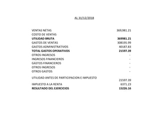 VENTAS NETAS 369,981.21
COSTO DE VENTAS
UTILIDAD BRUTA 369981.21
GASTOS DE VENTAS 308195.99
GASTOS ADMINISTRATIVOS 40187.83
TOTAL GASTOS OPERATIVOS 21597.39
OTROS INGRESOS -
INGRESOS FINANCIEROS -
GASTOS FINANCIEROS -
OTROS INGRESOS -
OTROS GASTOS -
UTILIDAD ANTES DE PARTICIPACION E IMPUESTO
21597.39
IMPUESTO A LA RENTA 6371.23
RESULTADO DEL EJERCICIOS 15226.16
ESTADO DE GANANCIAS Y PERDIDAS
EMPRESA DE TRANSPORTE LUZ ANGELICA EIRL
AL 31/12/2018
 