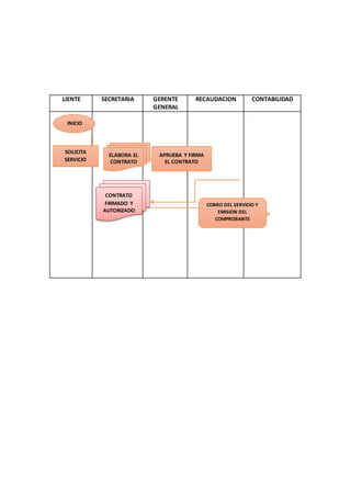 LIENTE SECRETARIA GERENTE
GENERAL
RECAUDACION CONTABILIDAD
SOLICITA
SERVICIO
INICIO
ELABORA EL
CONTRATO
APRUEBA Y FIRMA
EL CONTRATO
CONTRATO
FIRMADO Y
AUTORIZADO
COBRO DEL SERVICIO Y
EMISION DEL
COMPROBANTE
 