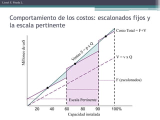 Lionel E. Pineda L.




      Comportamiento de los costos: escalonados fijos y
      la escala pertinente
                                                                     Costo Total = F+V
                 Millones de us$




                                                                     V=vxQ




                                                                     F (escalonados)




                                               Escala Pertinente

                                   20   40   60      80        90   100%
                                              Capacidad instalada
 