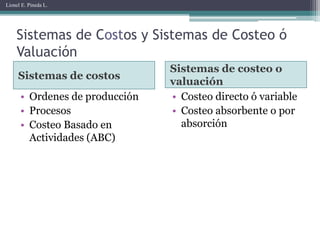 Lionel E. Pineda L.




    Sistemas de Costos y Sistemas de Costeo ó
    Valuación
                                Sistemas de costeo o
     Sistemas de costos
                                valuación
      • Ordenes de producción   • Costeo directo ó variable
      • Procesos                • Costeo absorbente o por
      • Costeo Basado en          absorción
        Actividades (ABC)
 