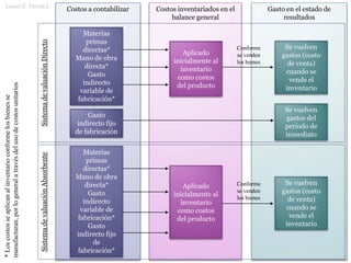 Lionel E. Pineda L.
                                                                                                         Costos a contabilizar   Costos inventariados en el                Gasto en el estado de
                                                                                                                                      balance general                           resultados

                                                                                                             Materias
                                                                                                              primas
                                                                    Esquema general directo vs absorbentevuelven
                                                                       Sistema de valuación Directo
                                                                                         Aplicado
                                                                                                        Se   directas*
                                                                                                       gastos (costo
                                                                                                           Mano de obra
                                                                                                                                                              Conforme
                                                                                                                                                              se venden
                                                                                                                                      inicialmente al         los bienes          de venta)
                                                                                                              directa*                  inventario
                                                                                                               Gasto                                                             cuando se
                                                                                                                                       como costos                                vende el
                                                                                                             indirecto                 del producto
manufacturan, por lo general a través del uso de costos unitarios




                                                                                                            variable de                                                          inventario
* Los costos se aplican al inventario conforme los bienes se




                                                                                                           fabricación*
                                                                                                                                                                                Se vuelven
                                                                                                               Gasto                                                            gastos del
                                                                                                           indirecto fijo                                                       periodo de
                                                                                                           de fabricación                                                       inmediato

                                                                                                             Materias
                                                                       Sistema de valuación Absorbente




                                                                                                              primas
                                                                                                             directas*
                                                                                                           Mano de obra
                                                                                                              directa*                   Aplicado             Conforme          Se vuelven
                                                                                                               Gasto                  inicialmente al
                                                                                                                                                              se venden        gastos (costo
                                                                                                             indirecto                  inventario
                                                                                                                                                              los bienes         de venta)
                                                                                                            variable de                como costos                              cuando se
                                                                                                           fabricación*                del producto                              vende el
                                                                                                               Gasto                                                            inventario
                                                                                                           indirecto fijo
                                                                                                                 de
                                                                                                           fabricación*
 